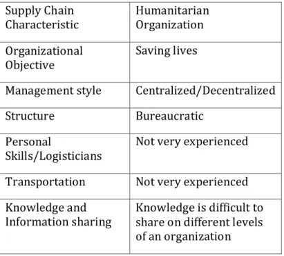 Table 5.1: Coordination barriers from commercial agencies’ perspective  Supply Chain 
