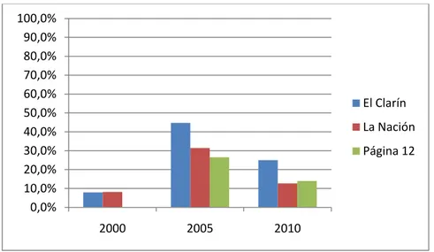 Figure 3 demonstrates articles published in all three newspapers over the selected time periods