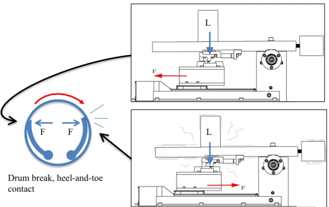 Figure 15 Analogy between a drum break squeal and the machine.   