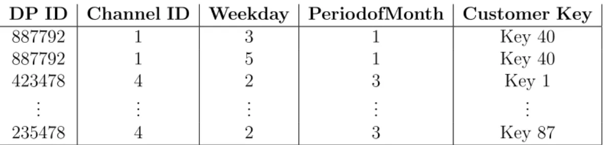 Table 3: Example of the simulated data matrix X.