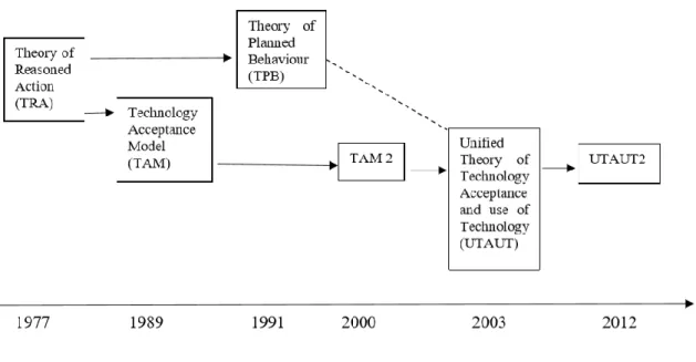 Figure 1 the development of technology acceptance models 