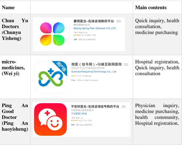 Table  2  showed  the  most  widely  used  mHealth  apps  in  China,  all  of  these  are  free  to  download