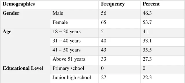 Table 6 presents the demographic profile of the 121 respondents. The percent of female  (53.7%) slightly exceeded male (46.3%) and the sample was basically gender balanced
