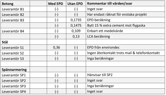 Tabell 1- I tabellen redovisas värdena för materials emissionsfaktorer som tagits fram av olika  leverantörer