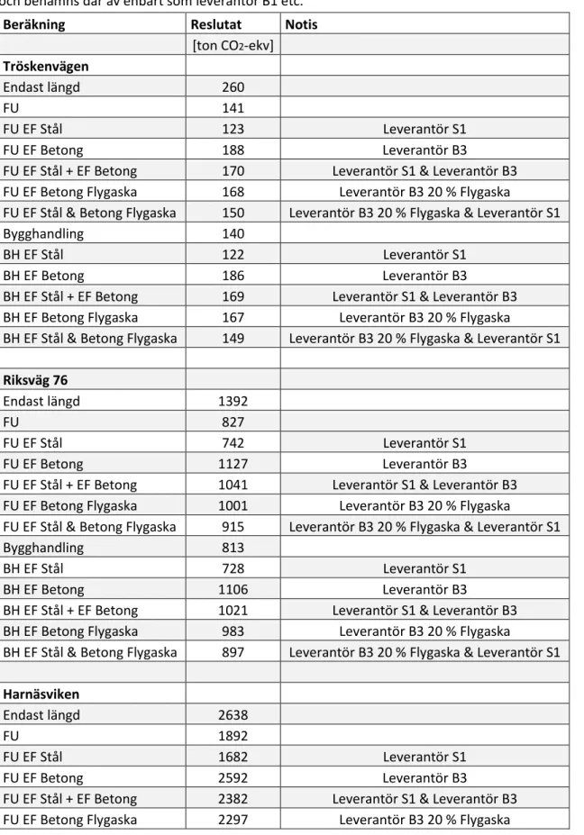 Tabell 2. Tabellen visar resultaten efter de olika beräkningna som utförts under studien på de tre  olika broarna