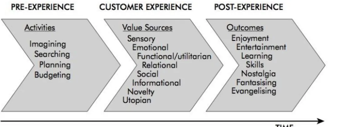 Figure  4,  The  customer’s  experience-activities,  value  sources  and  outcomes  (Tynan  and Mckechnie, 2009, p.509) 