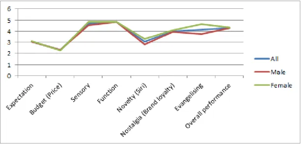 Table  9  indicates  that  the  null  hypotheses  for  Novelty  and  Evangelizing  should  be  rejected,  because  the  significant  level  is  less  than  0.05