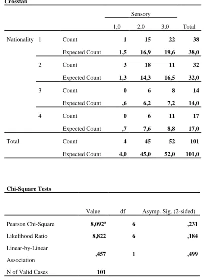 Table 24.  Nationality * Sensory 