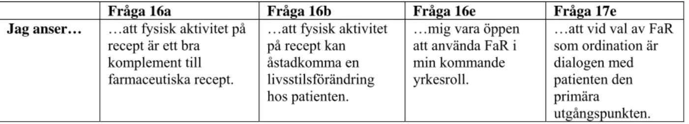 Tabell 2. Frågor som utgör index över inställningen till FaR som arbetsmetod (n=140). 