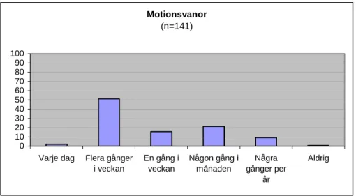 Figur 1. Andel av respondenterna som angett hur ofta de motionerar (%). 
