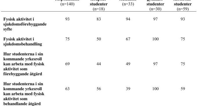 Tabell 5. Andel av studenterna som uppgett vad yrkesutbildningarna innehållit (%). 