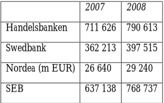 Table 2 Lending to credit institutions in m SEK (Handelsbanken, 2009. Swedbank, 2009. 