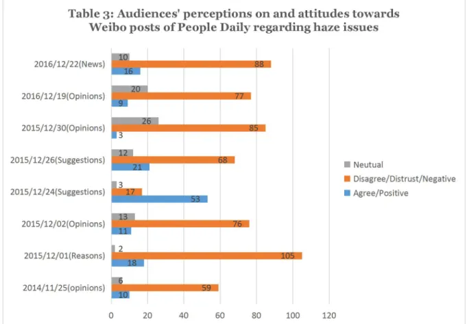 Table 3 examines audiences' different perceptions on haze-related posts of People Daily