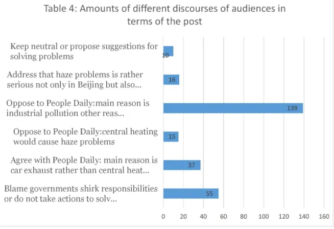 Table 4 is more specific, it focuses on one specific haze- related post of People Daily and shows different comments of audiences as well as their amounts in terms of the post
