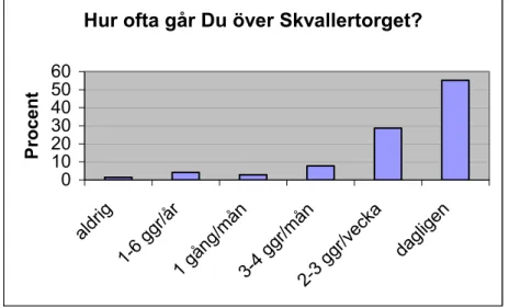 Figur 1: Frekvens av gående på Skvallertorget