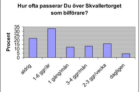 Figur 3: Frekvens av bilförare på Skvallertorget.