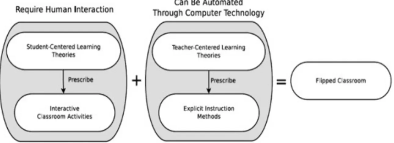 Figure 2. Flipped classroom activities (adopted by Bishop &amp; Verleger, 2013) 