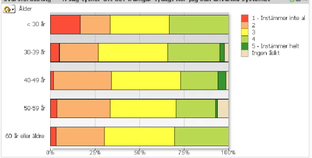 Figur 8 Resultat enkätfråga 4 efter ålder