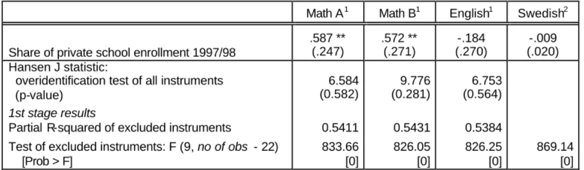 Table A3. Mean Effect of School Competition on Student Performance: IV estimates  