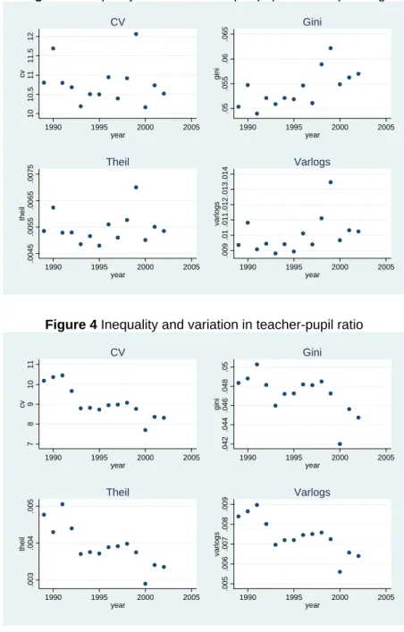 Figure 4 Inequality and variation in teacher-pupil ratio 
