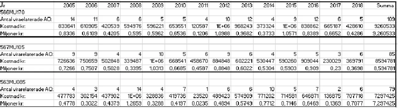 Tabell 2. Sammanställning kostnader samt virarelaterade fel mellan åren 2005 till 2018