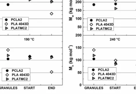 Figure 4.2.3. The weight average molar mass (M w ) and number average molar  mass (M n ) of the granules and the start and end of each strand extruded at (a) 190 