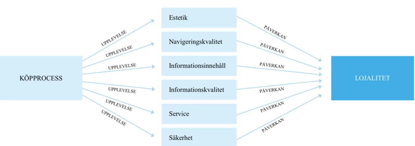 Figur 2.1.5. Bearbetad egen analysmodell. 