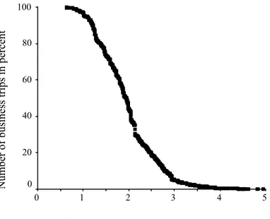 Figure 2. The cumulative percentages of interregional business travel over  time distances.