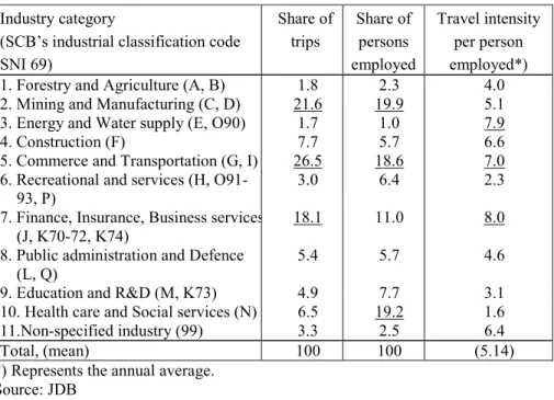 Table 3.  National and international interregional business trips over industry  categories 1995-97 