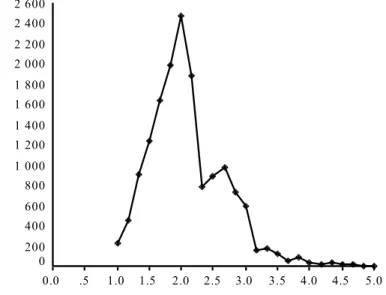 Figure 3.  Aggregated interregional domestic business FTF interaction on  annual average between 1990-97 in Sweden over 25  time-distances