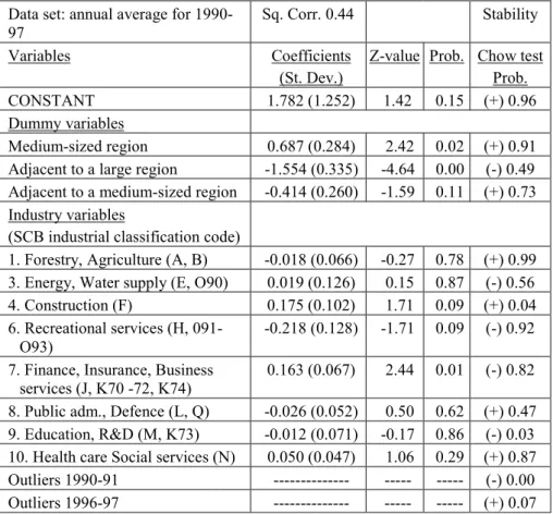 Table 4. Factors influencing the generation intensity of business trips   Data set: annual average for 