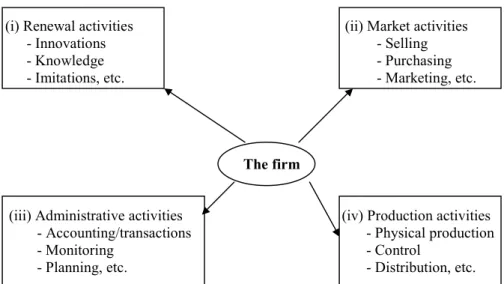 Figure 2.1. Four categories of business activities 