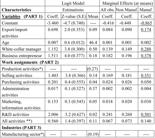 Table 3.1. Binary logit model and marginal effects of making an international  business trip 