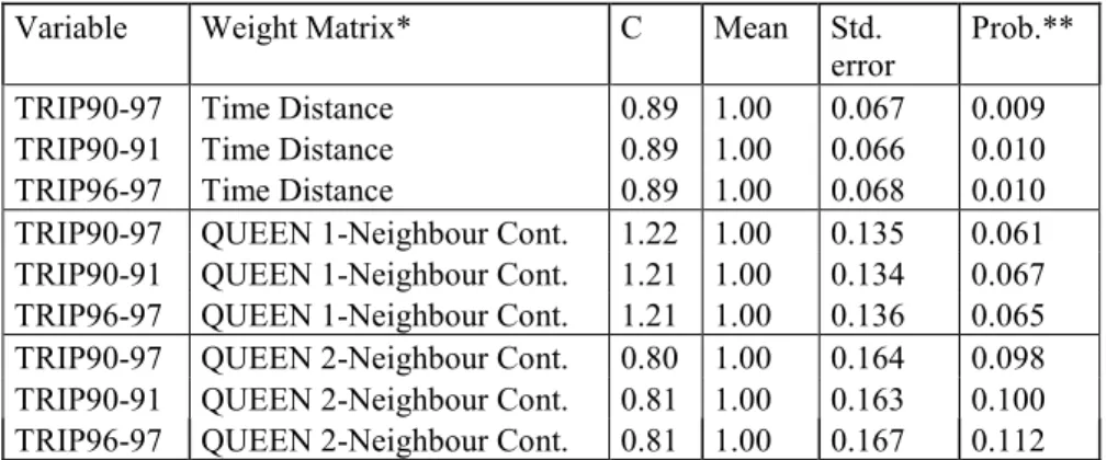 Table 2.2.3. Geary’s C test for spatial autocorrelation. 