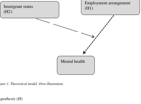 Figure 1. Theoretical model. Own illustration. 