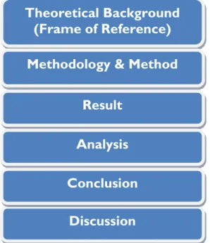 Figure 1 - Layout of the disposition of the thesis 