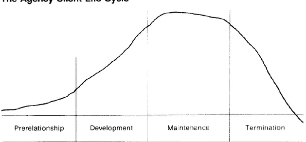 Figure 2 - The agency-client life cycle (Retrieved from Wackman et al. 1986) 