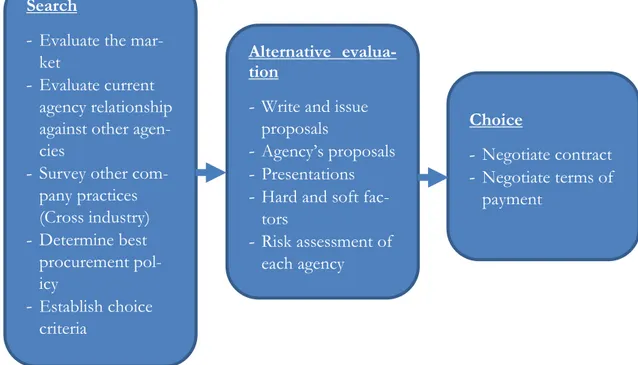 Figure 3 - The process of selecting an advertising agency (Retrieved from West, 1997 p