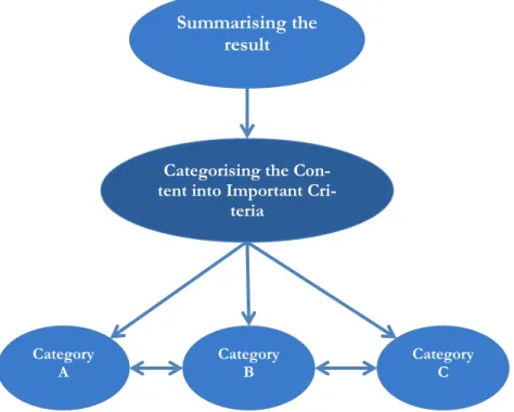 Figure 5 - Model of the content analysis 