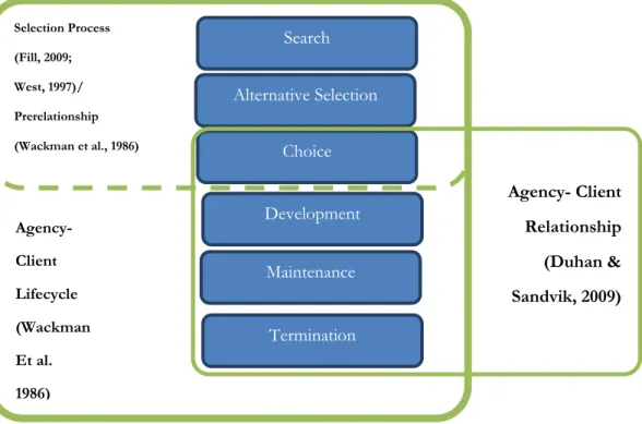 Figure 6 - Proposed model over the agency-client relationship in relation with the process  and lifecycle