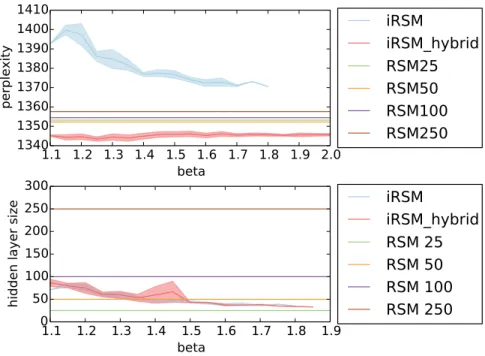 Fig. 2: (top) The plot depicts the average perplexity results of several RSM mod- mod-els with hidden layer sizes of 25, 50, 100 and 250; mean and standard deviation of iRBM models trained with different β settings as well as mean and standard deviation of