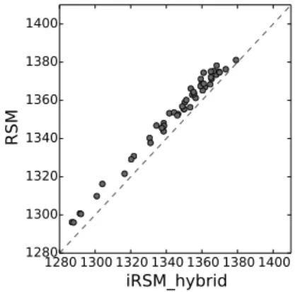 Fig. 3: Perplexity score comparison of RSM, iRSM and hybridly trained iRSM on each of the 50 randomly selected test documents