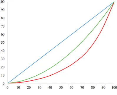 Figure 3. The Lorenz curve. 