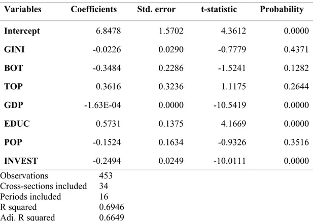 Table 3. Fixed effect regression model – results of model 1. 