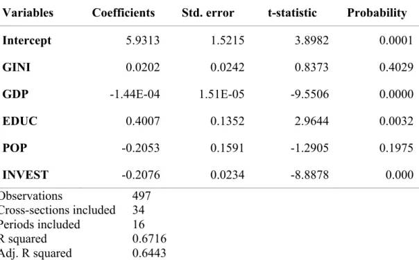 Table 4. Fixed effect regression model – results of model 2. 