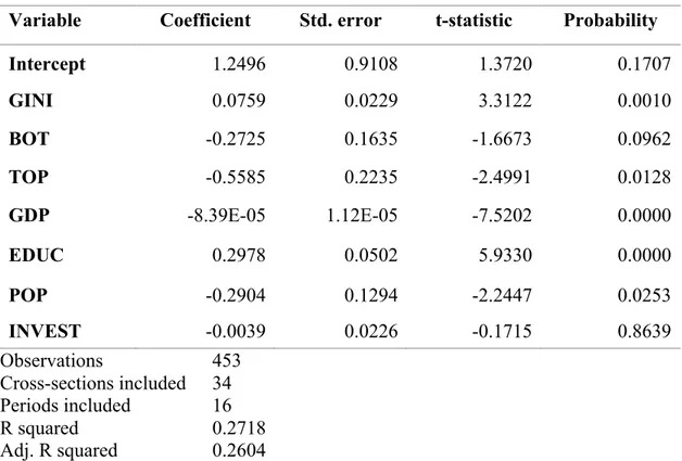 Table 5. White’s robust standard error regression - results of model 1. 