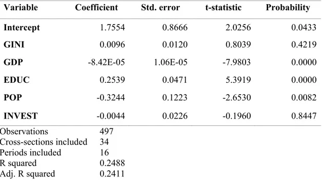 Table 6. White’s robust standard error regression - results of model 2. 