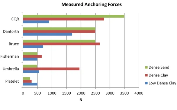 Figure 9. The average forces for different types of sea beds and anchors   (SXK-V Tekniska Kommittén, 1989) 