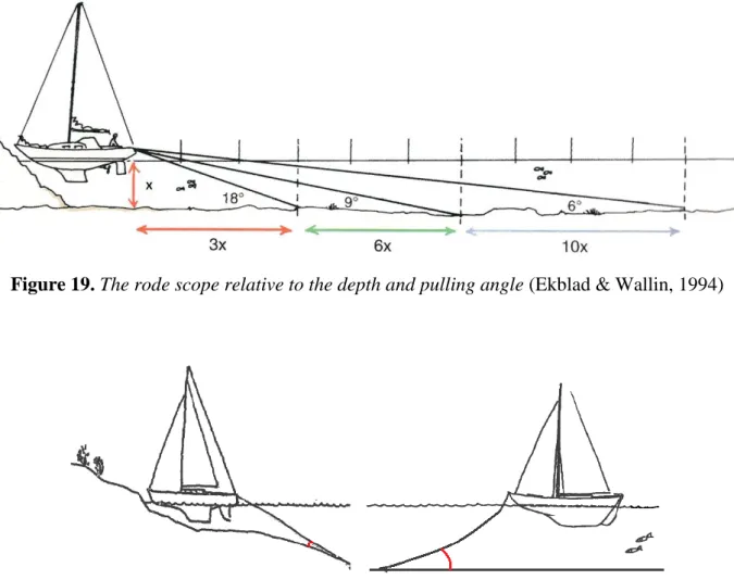 Figure 19. The rode scope relative to the depth and pulling angle (Ekblad &amp; Wallin, 1994) 