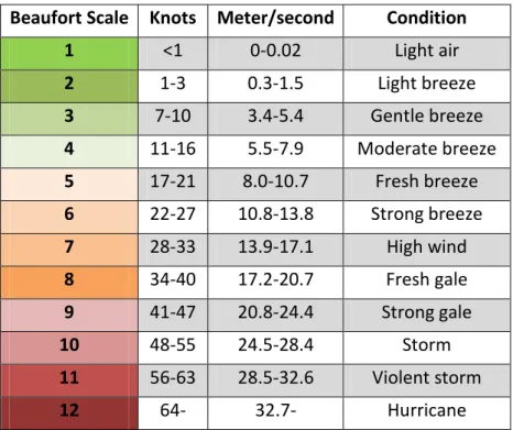 Table 6. The Beaufort scale (Hult, 2006)  Beaufort Scale  Knots  Meter/second  Condition 